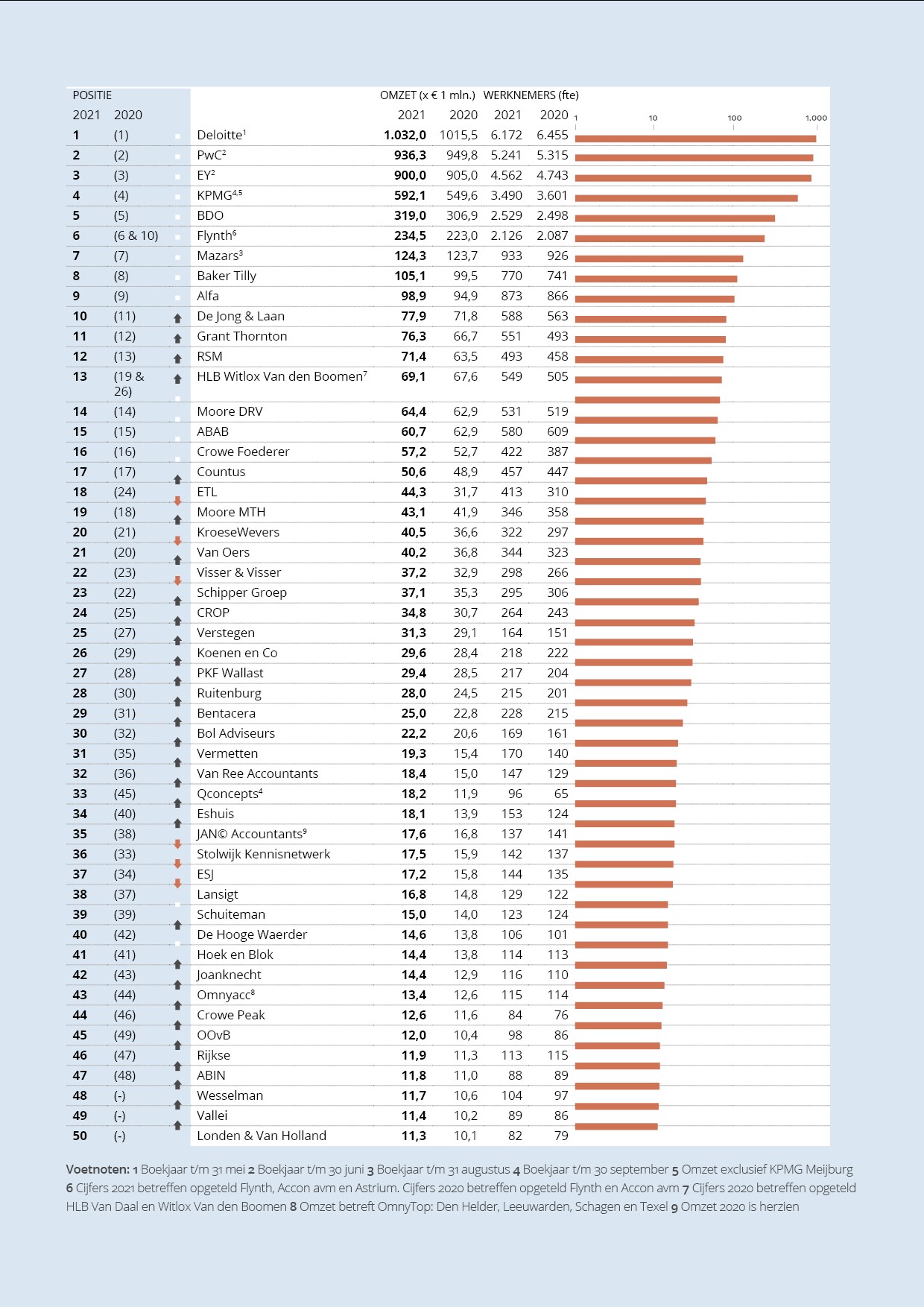 top 50 oovb