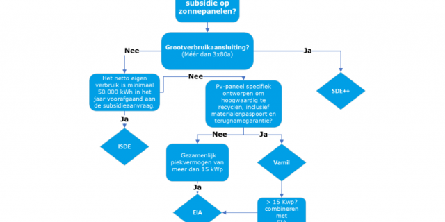 Subsidie zonnepanelen voor bedrijven