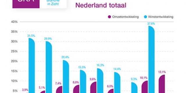 Winst en investeringsvermogen MKB onder druk