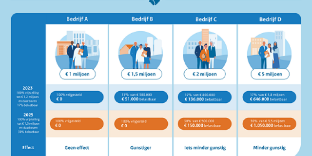 Versoberen is niet voor iedereen sober